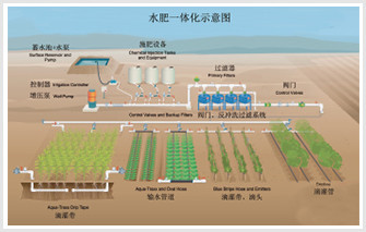 农田水肥一体化