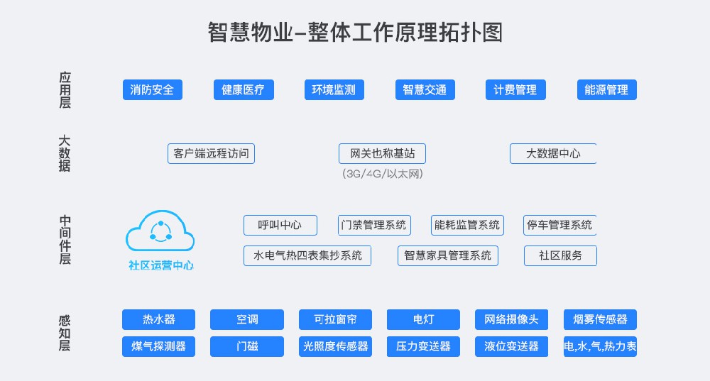 智慧物业管理系统